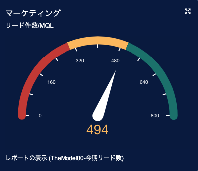 Salesforceのダッシュボード