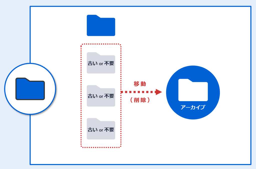 Boxフォルダ構成