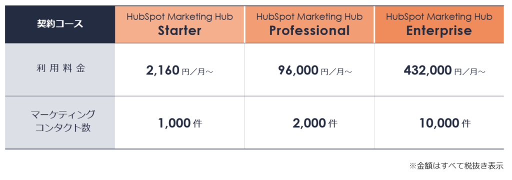 HubSpotのマーケティングコンタクト