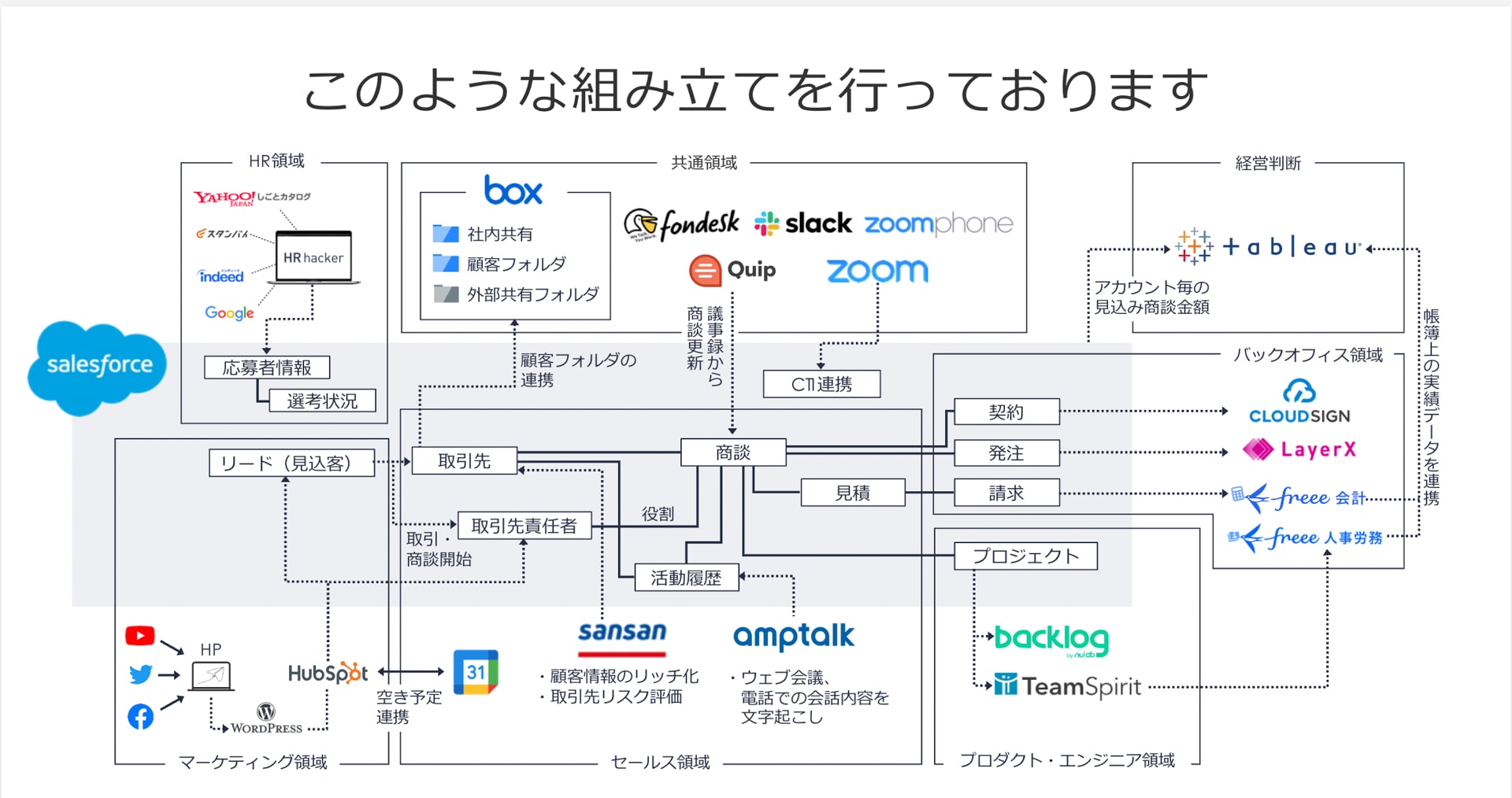 株式会社フライクが導入するITツール