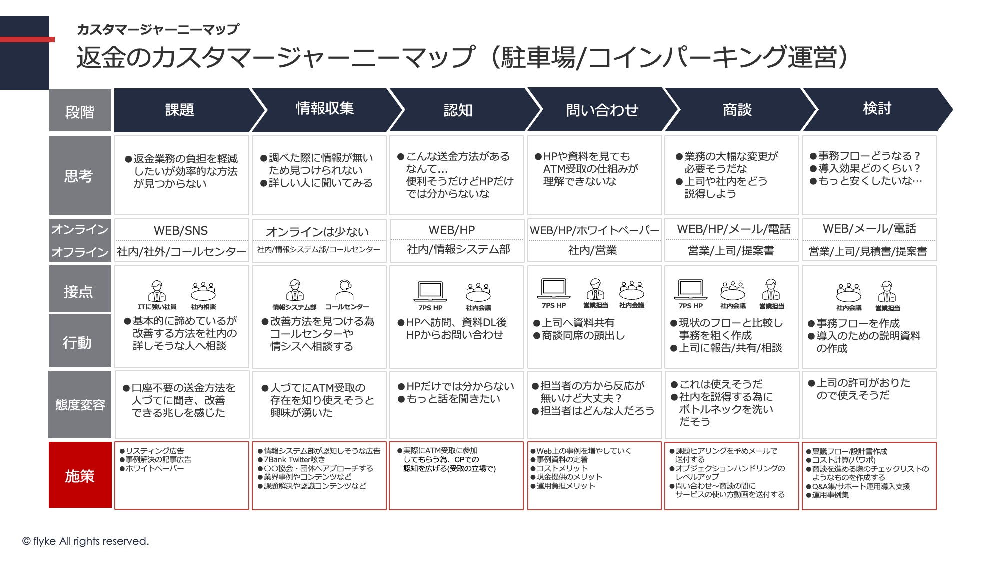 返金のカスタマージャーニーマップ