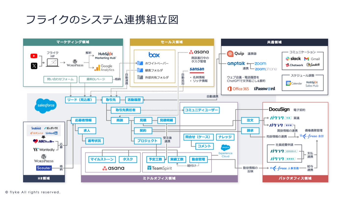 フライクシステム連携図