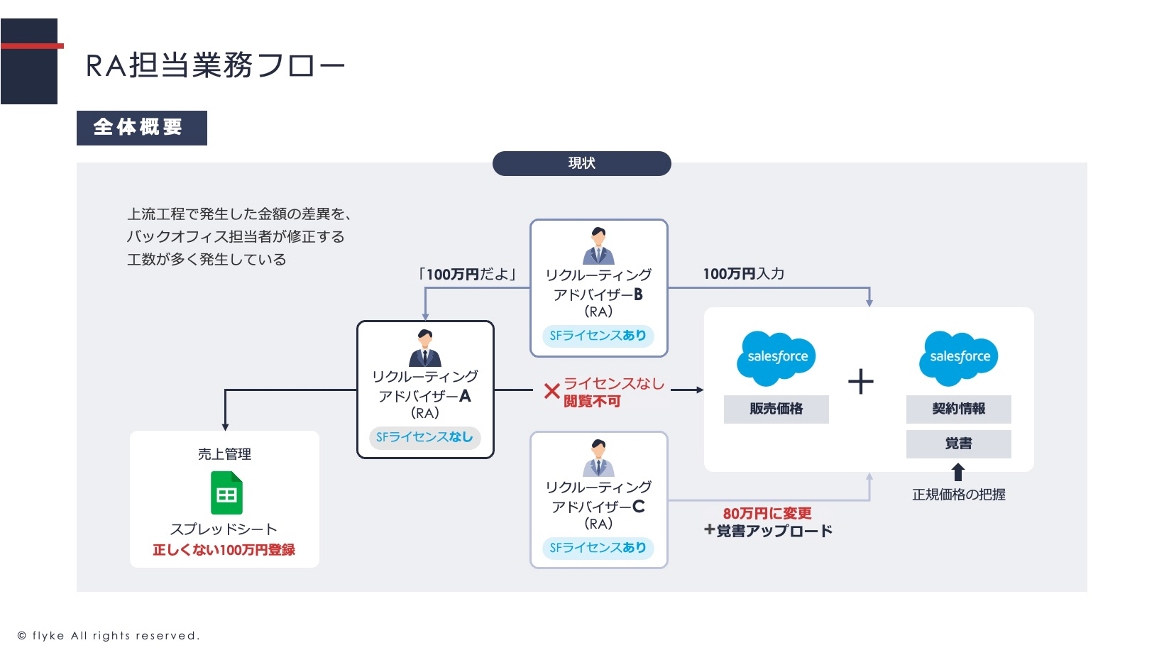 RA担当業務フロー