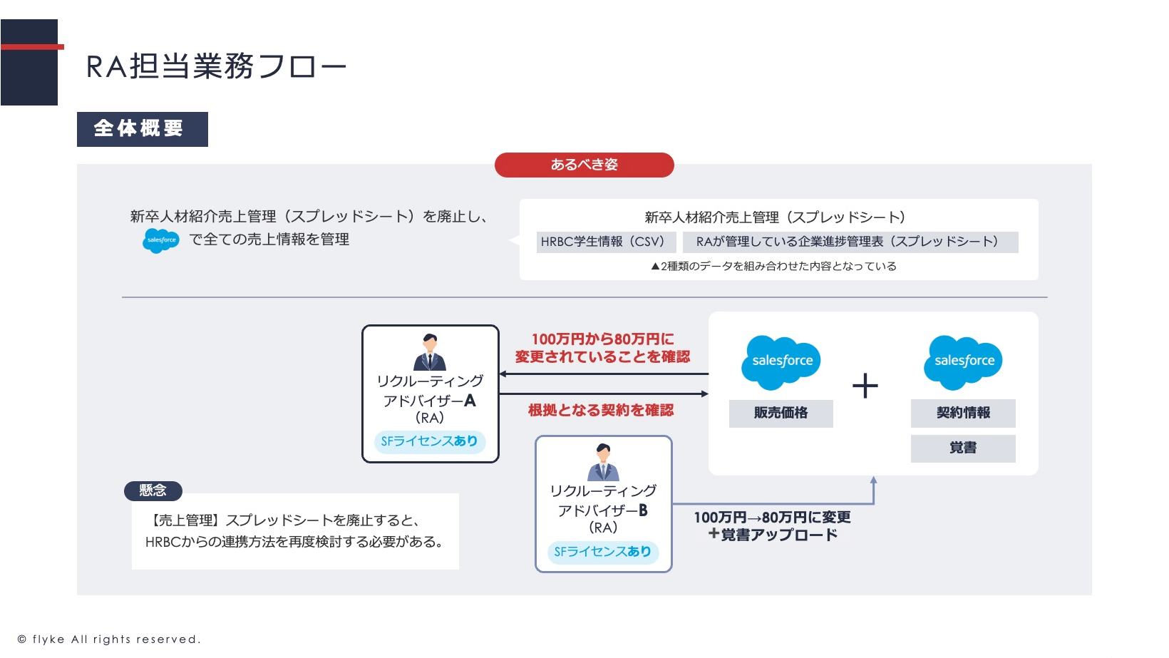 RA担当業務フロー