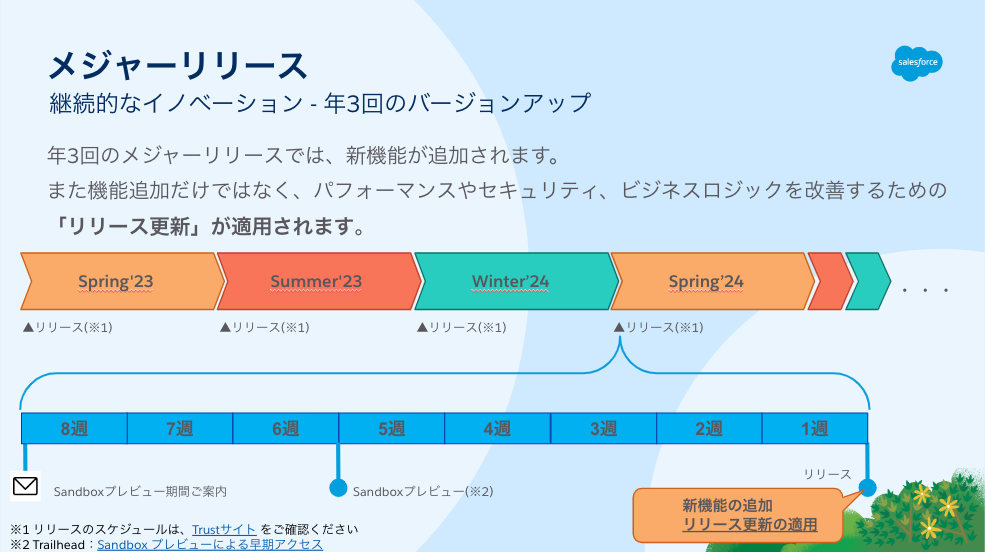 メジャーリリース