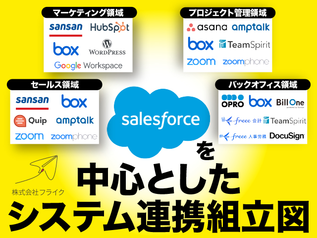 Salesforceを中心としたシステム連携組立図