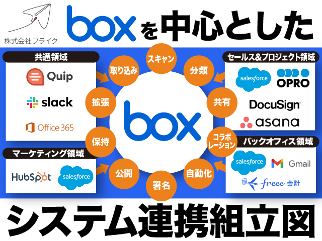 Boxを中心としたシステム連携組立図